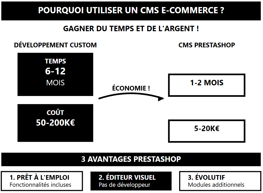 CMS e-commerce PrestaShop