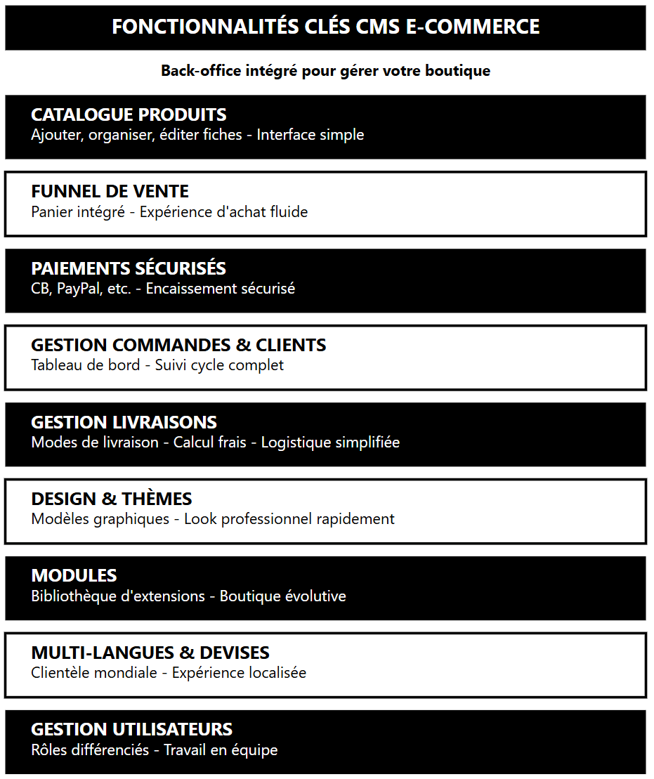 Fonctionnalités clés d'un CMS E-Commerce