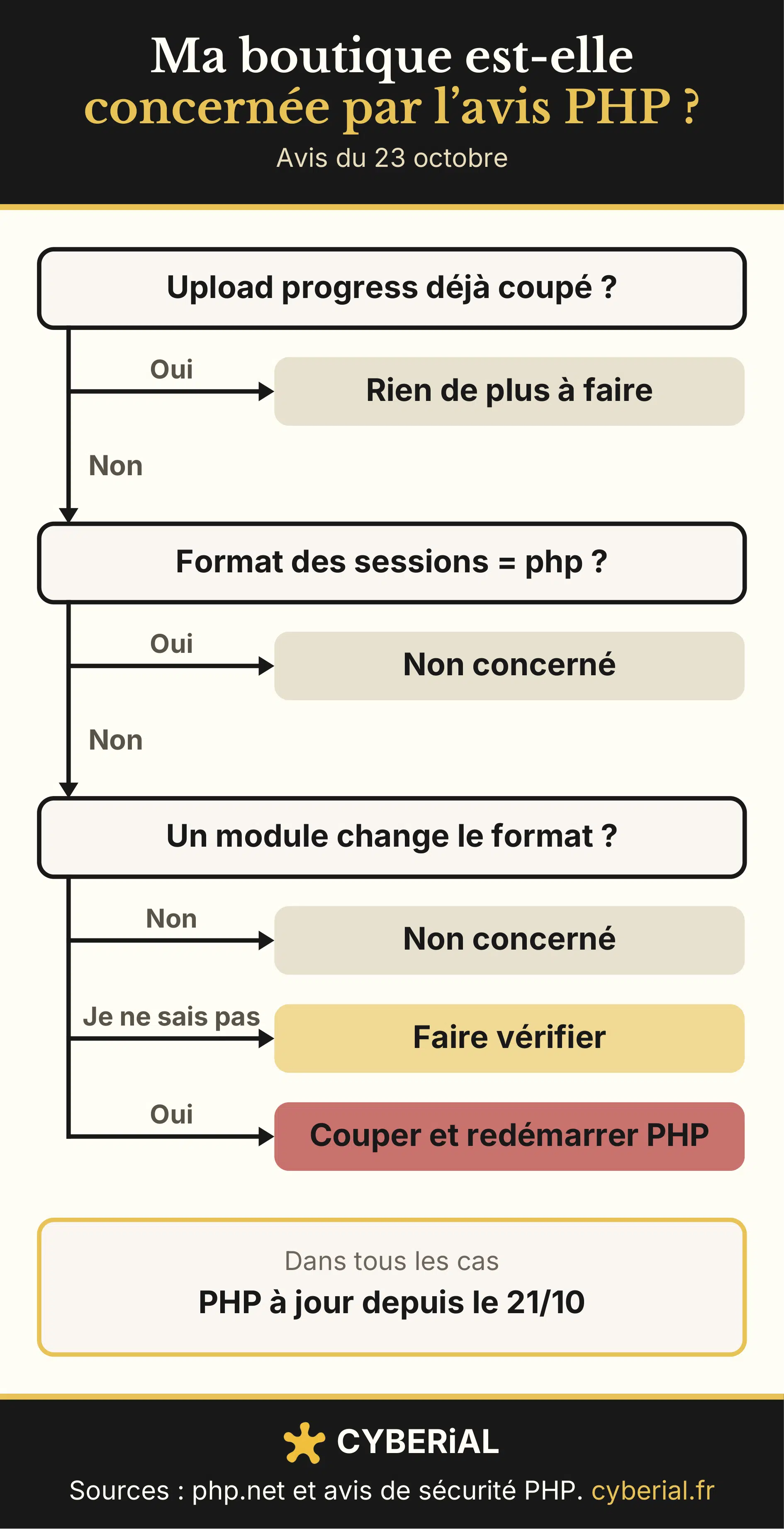 Arbre de décision : votre boutique PrestaShop est-elle concernée par la faille PHP CVE-2026-115560 ?