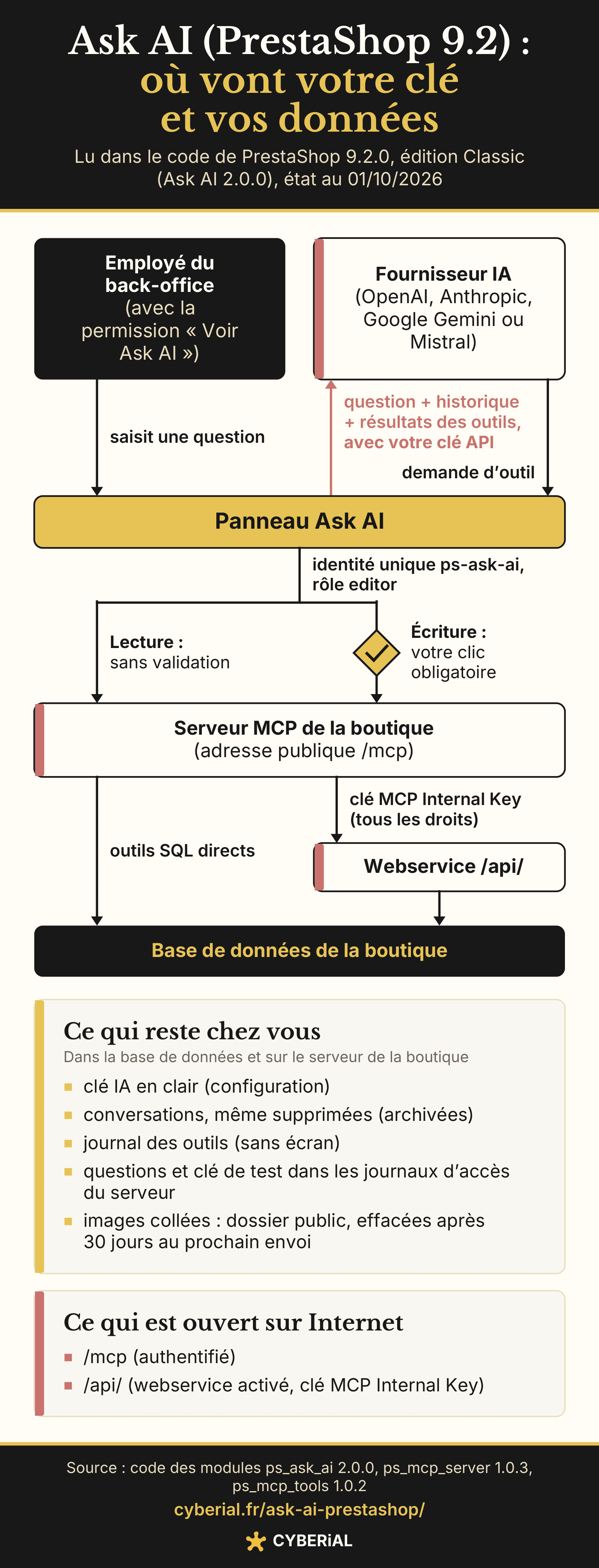 Schéma Ask AI de PrestaShop 9.2 : clé et données vers le fournisseur IA, outils via /mcp et la clé MCP Internal Key