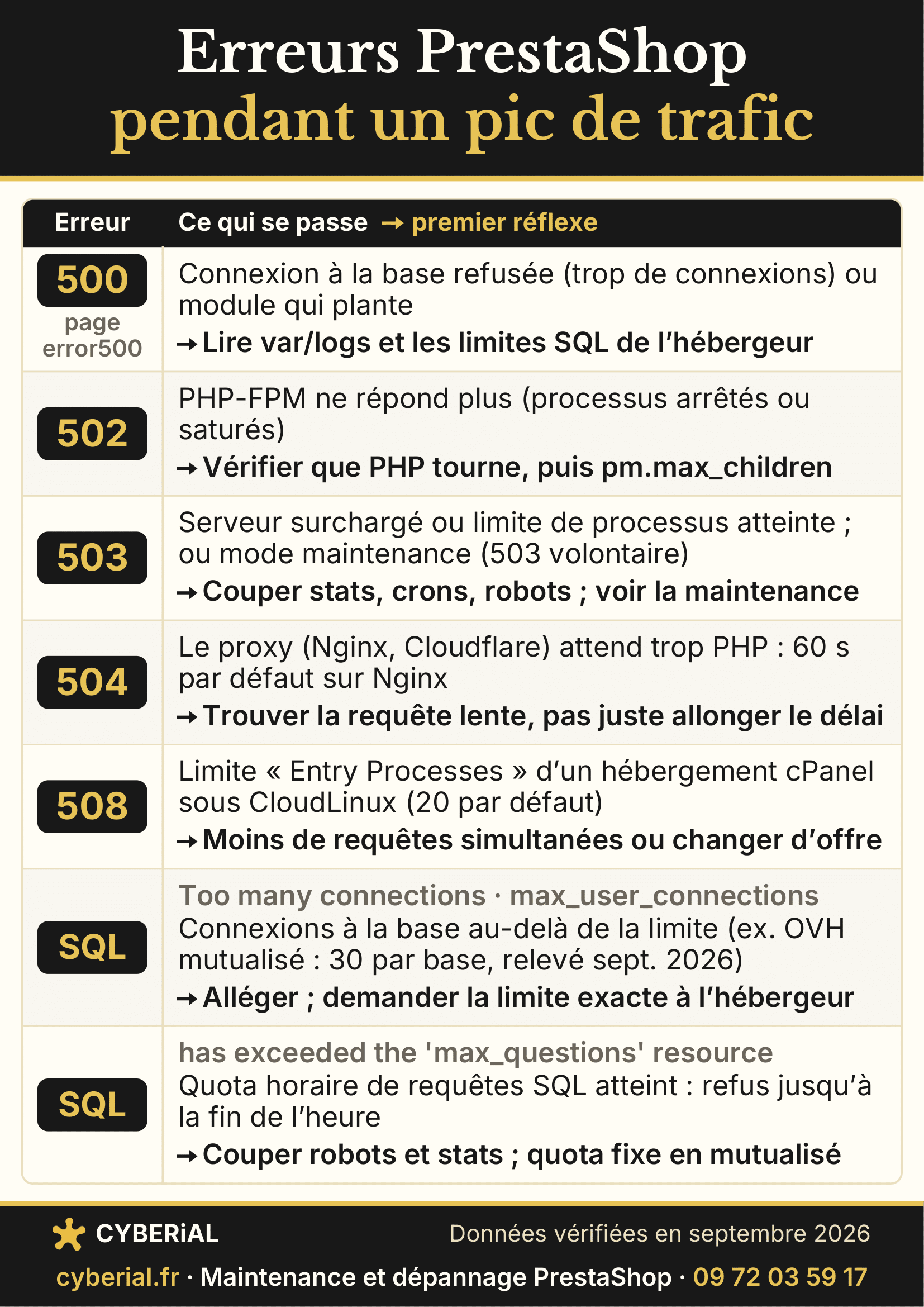Pic de trafic PrestaShop : les erreurs 500, 502, 503, 504, 508, too many connections et max_questions, leur cause et le premier réflexe
