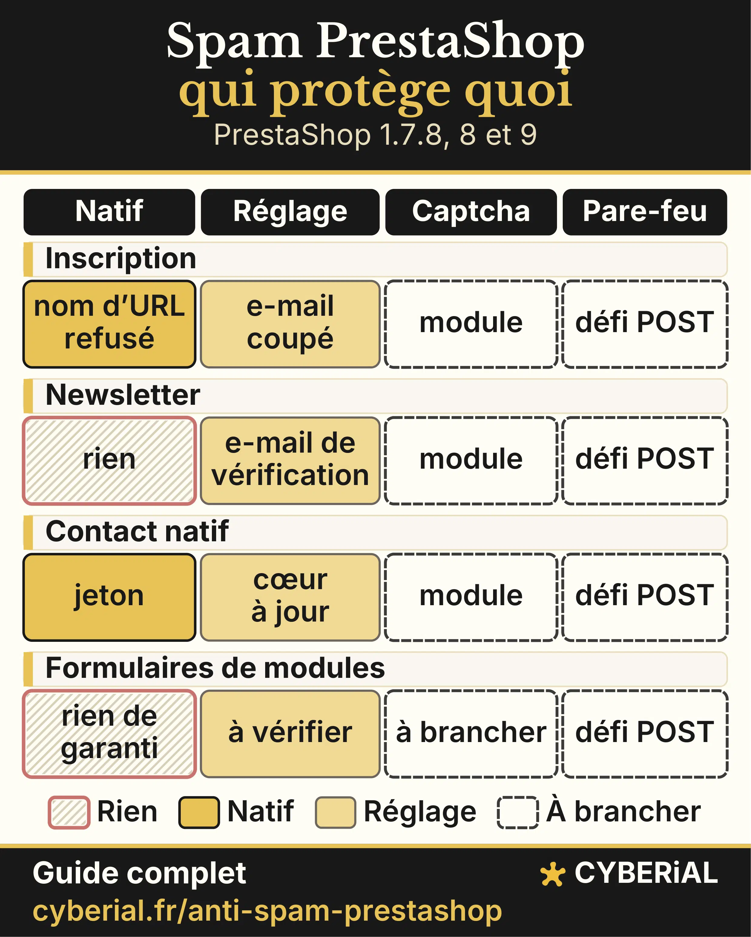 Matrice des protections anti-spam PrestaShop par formulaire : inscription, newsletter, contact, formulaires de modules ; protection native, réglage, captcha, pare-feu