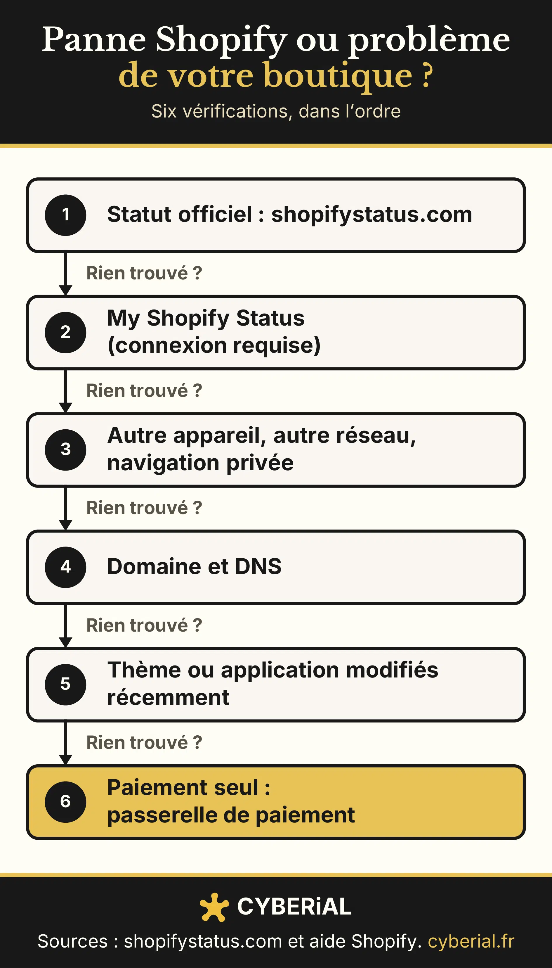 Arbre de décision "Panne Shopify ou problème de votre boutique ?" en six vérifications à faire dans l'ordre : 1. consulter le statut officiel sur shopifystatus.com ; 2. consulter le statut de sa boutique avec My Shopify Status (connexion requise) ; 3. tester avec un autre appareil, un autre réseau ou la navigation privée ; 4. vérifier le domaine et le DNS ; 5. vérifier le thème ou les applications modifiés récemment ; 6. si seul le paiement échoue, vérifier la passerelle de paiement.