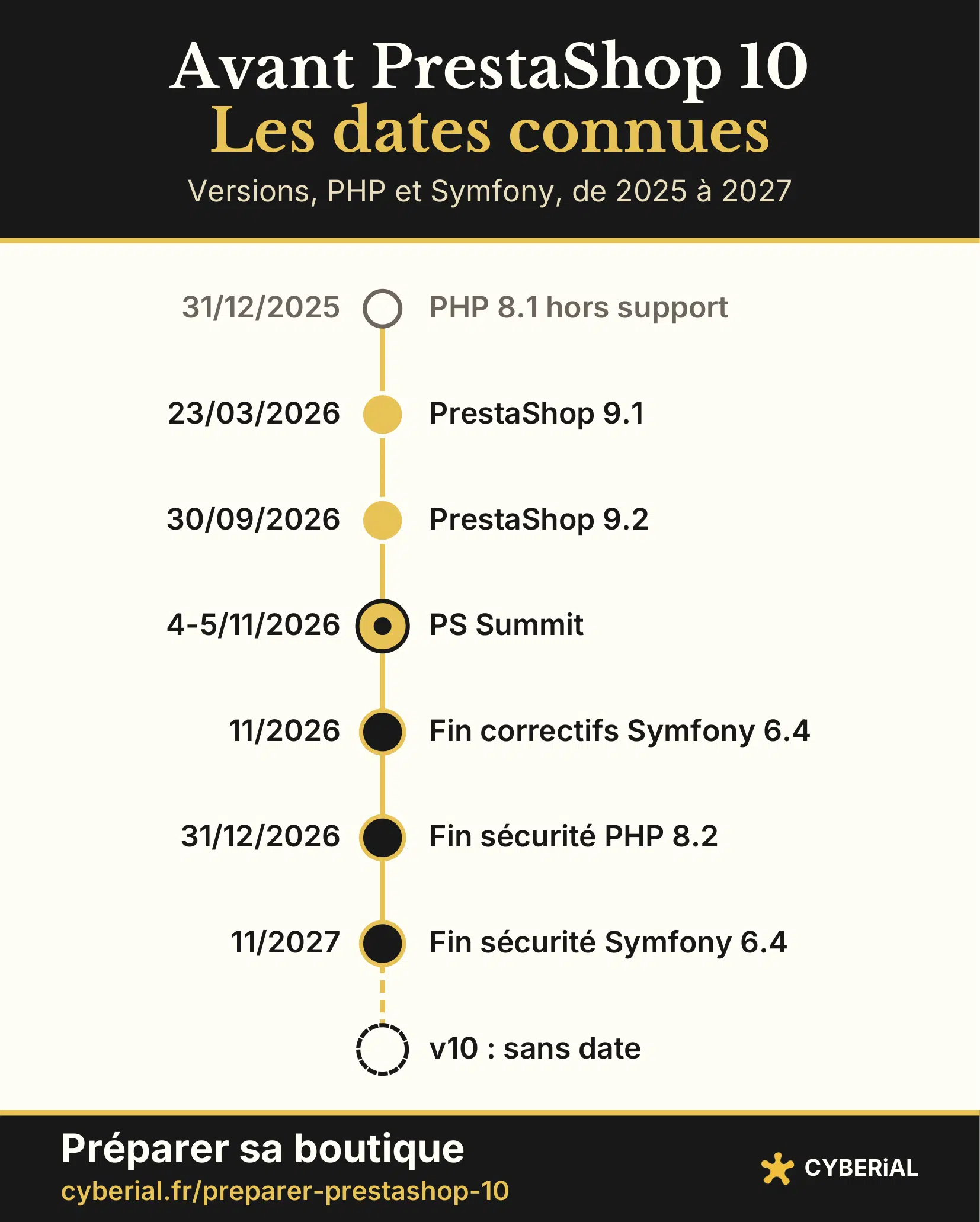 Frise des échéances avant PrestaShop 10 : PS Summit, fins de support Symfony 6.4 et PHP 8.2, v10 toujours sans date