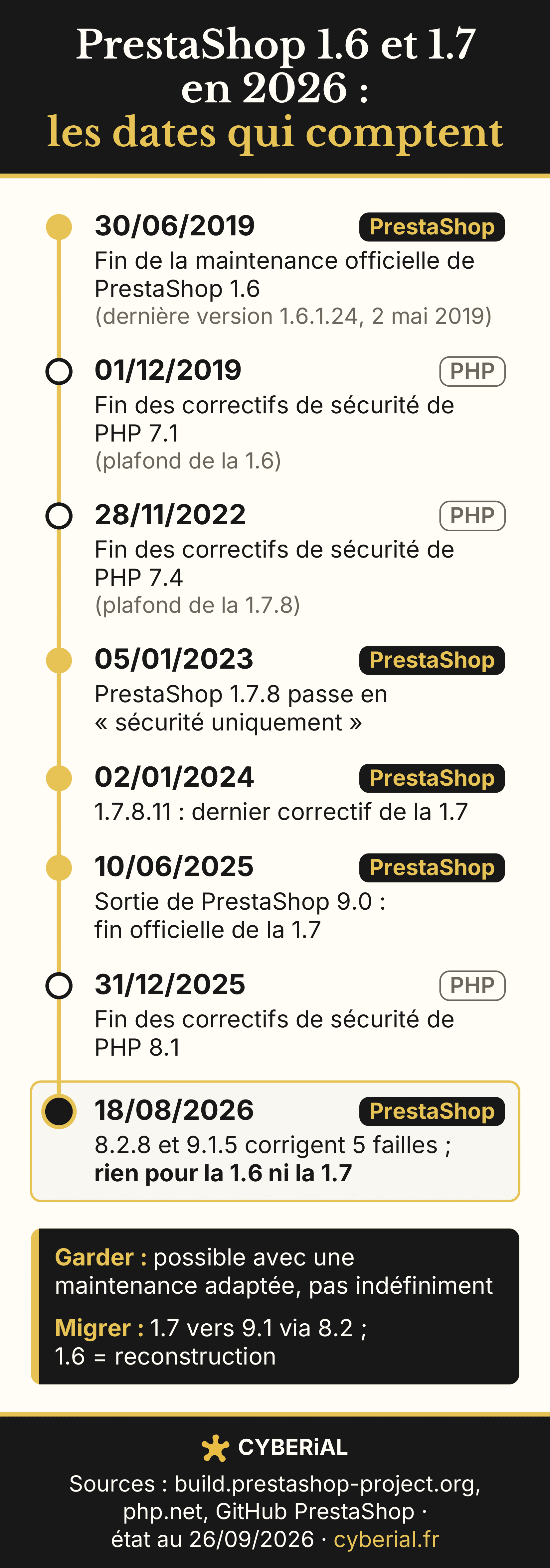 Frise PrestaShop 1.6 et 1.7 : fin de la 1.6 le 30/06/2019, fin de PHP 7.1 le 01/12/2019, fin de PHP 7.4 le 28/11/2022, 1.7.8 en sécurité seule le 05/01/2023, dernier correctif 1.7.8.11 le 02/01/2024, fin de la 1.7 le 10/06/2025, fin de PHP 8.1 le 31/12/2025, 8.2.8 et 9.1.5 le 18/08/2026