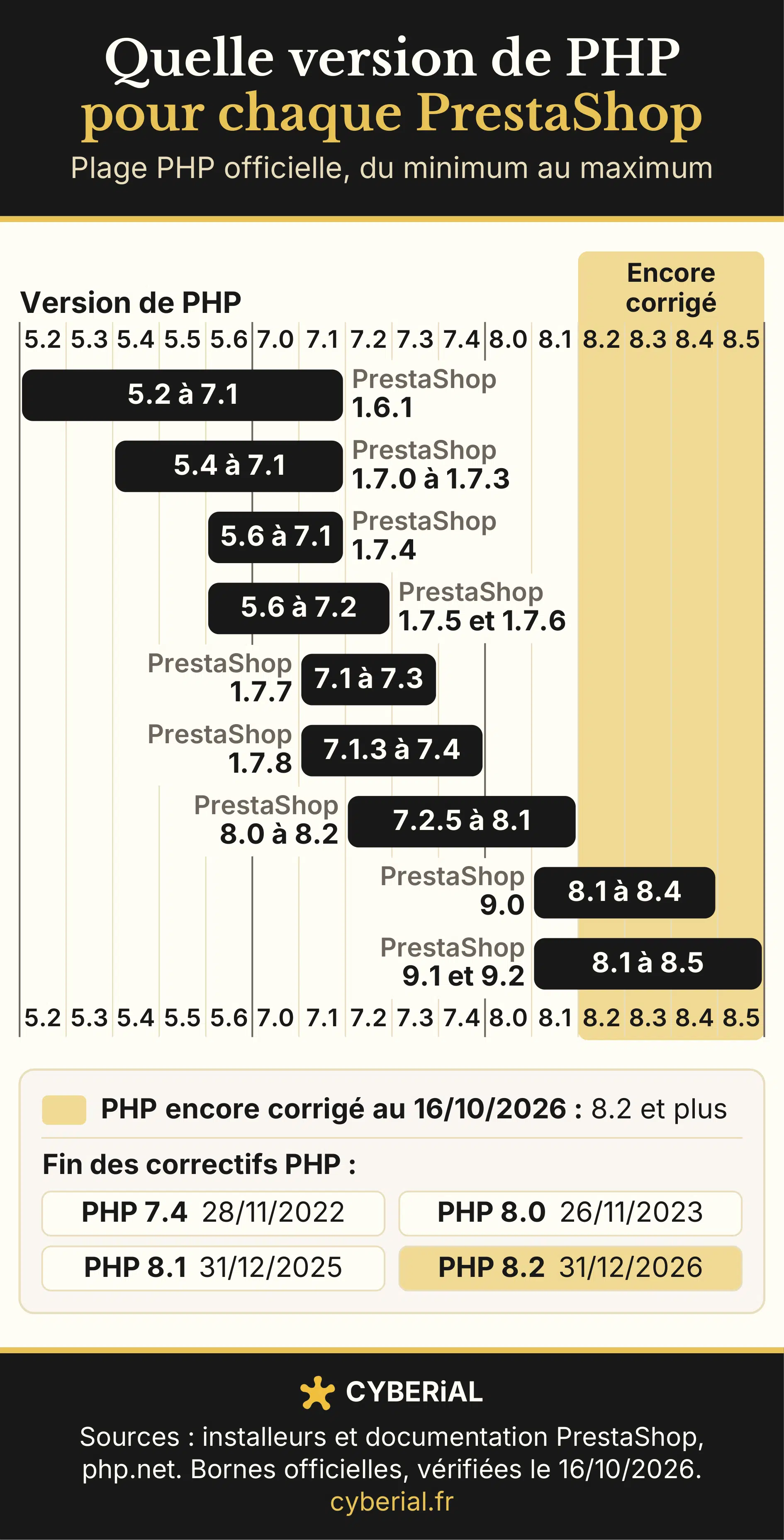 Version PHP de PrestaShop : plage PHP officielle de chaque version, de 1.6 à 9.2, et versions de PHP encore corrigées