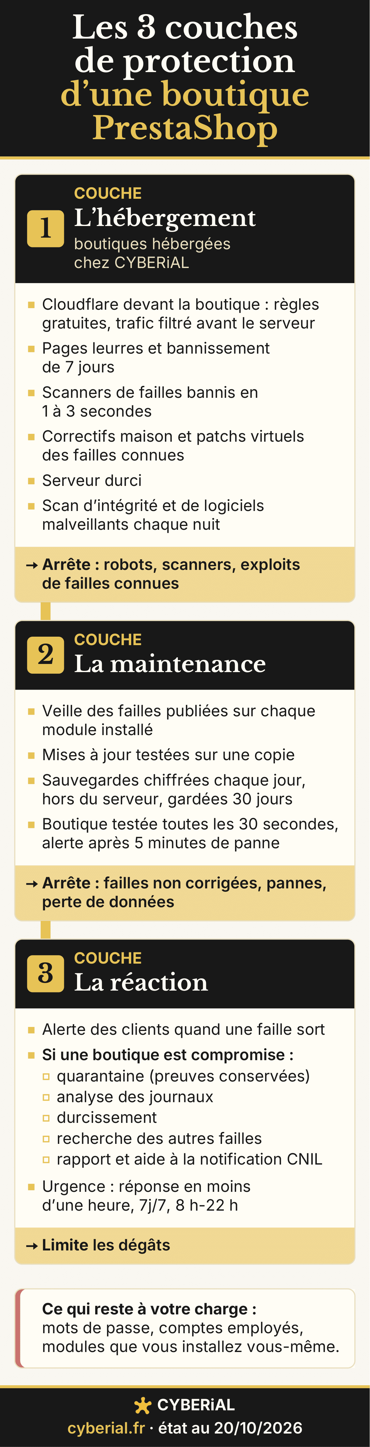 Les 3 couches de protection d'une boutique PrestaShop. Couche 1, l'hébergement chez CYBERiAL : Cloudflare devant la boutique, pages leurres et bannissement de 7 jours, scanners bannis en 1 à 3 secondes, correctifs maison et patchs virtuels, serveur durci, scan de logiciels malveillants chaque nuit ; arrête robots, scanners et exploits de failles connues. Couche 2, la maintenance : veille des failles des modules, mises à jour testées sur une copie, sauvegardes chiffrées chaque jour gardées 30 jours, boutique testée toutes les 30 secondes ; arrête failles non corrigées, pannes et perte de données. Couche 3, la réaction : alerte quand une faille sort, quarantaine, analyse, durcissement, rapport et aide CNIL si la boutique est compromise, réponse en urgence en moins d'une heure 7j/7 de 8 h à 22 h ; limite les dégâts. Restent à votre charge : mots de passe, comptes employés et modules installés vous-même.