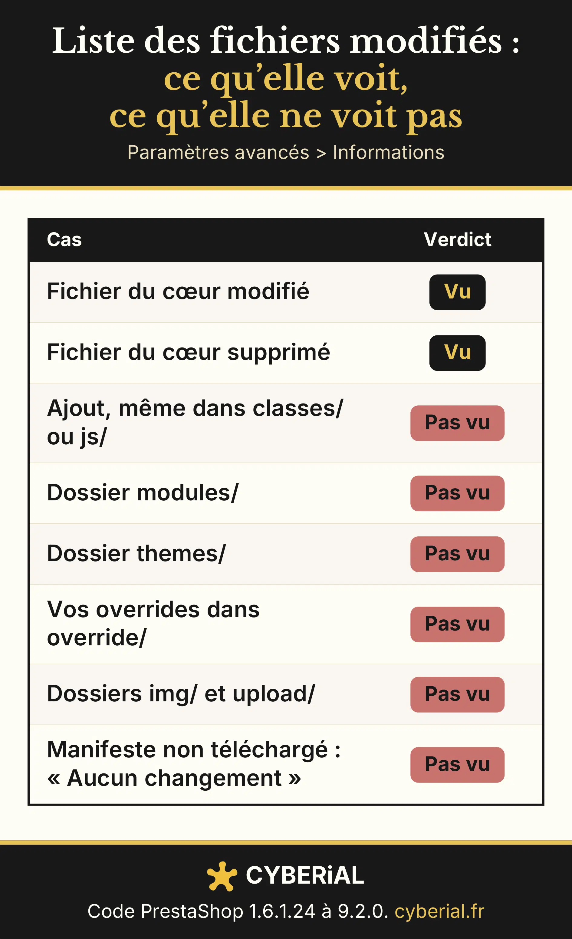 Tableau intitulé "Liste des fichiers modifiés : ce qu'elle voit, ce qu'elle ne voit pas", avec le verdict de la liste pour 8 cas. Vu : fichier du cœur modifié ; fichier du cœur supprimé. Pas vu : ajout, même dans classes/ ou js/ ; dossier modules/ ; dossier themes/ ; vos overrides dans override/ ; dossiers img/ et upload/ ; manifeste non téléchargé : « Aucun changement ». Pied : Code PrestaShop 1.6.1.24 à 9.2.0, cyberial.fr.