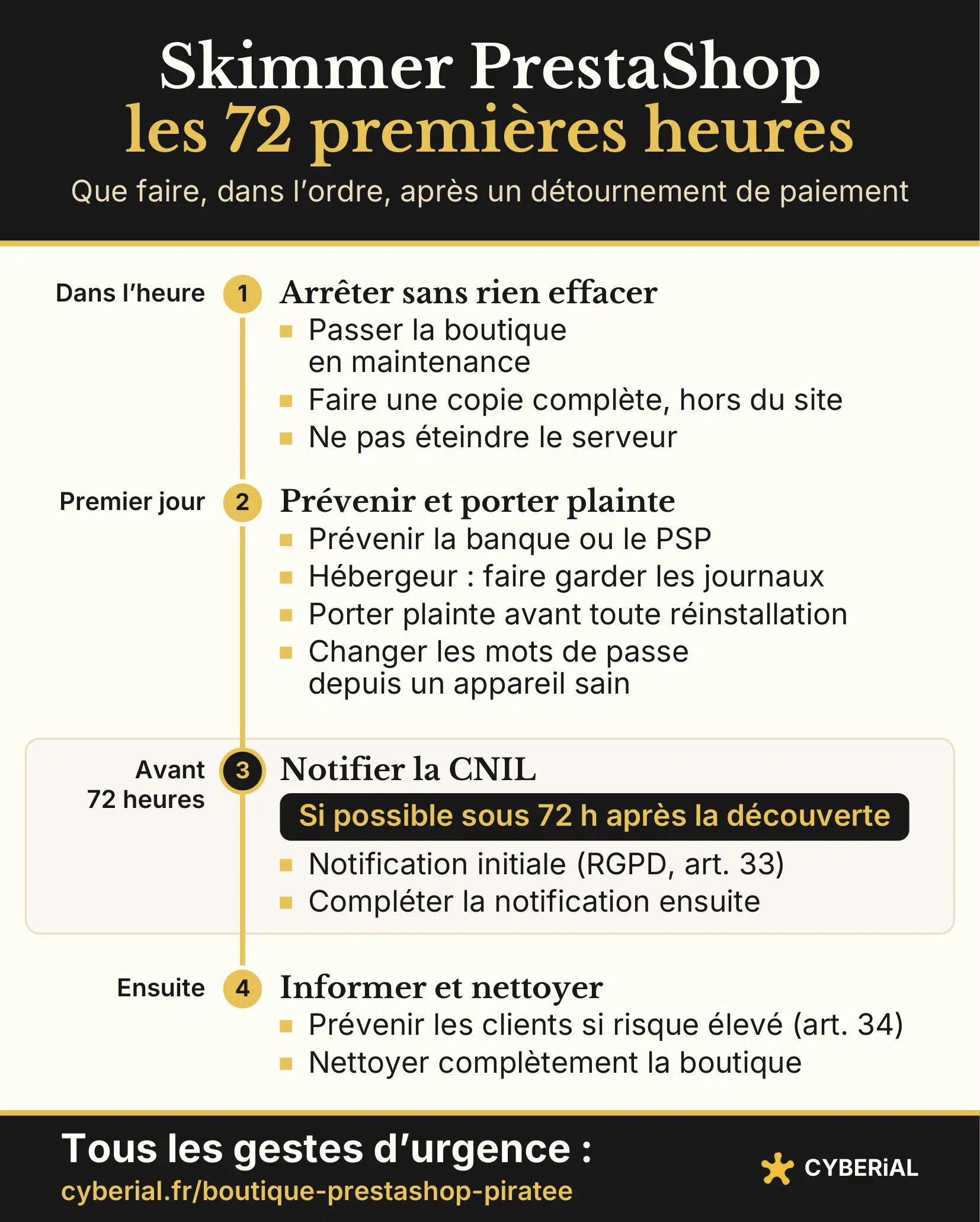 Chronologie des 72 premières heures après un skimmer PrestaShop : dans l'heure, passer la boutique en maintenance sans rien effacer ; le premier jour, prévenir la banque, l'hébergeur et porter plainte ; avant 72 heures, notifier la CNIL ; ensuite, prévenir les clients si le risque est élevé et nettoyer